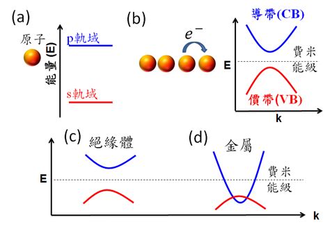 能帶圖怎麼看|能帶結構簡介